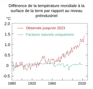 Graphique montrant l'augmentation de la température moyenne entre 1880 et 2020.