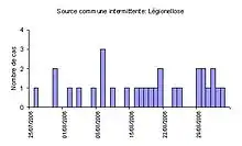 Courbe épidémique Source commune intermittente