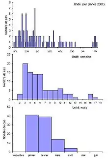  Un ensemble de 3 graphiques superposés montrant la répartition de cas d'une maladie de janvier à avril 2007, en haut par jour, au milieu en regroupant les cas par semaine, en bas en regroupant les cas par mois