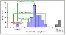 Courbe épidémique temps d'incubation de la maladie