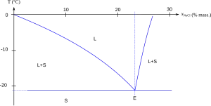 Diagramme de phase eau-sel.