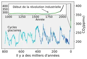 Graphique de la concentration de dioxyde de carbone atmosphérique au cours des 800 000 dernières années.