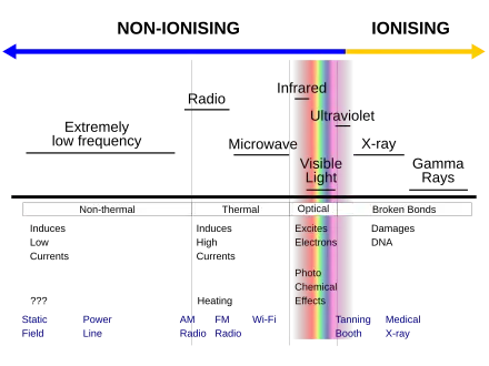 Types of Radiation in the Electromagnetic Spectrum