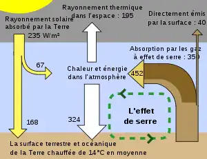 Schéma illustrant les échanges d'énergie entre surfaces, atmosphère et espace, faisant apparaître l'effet de serre.