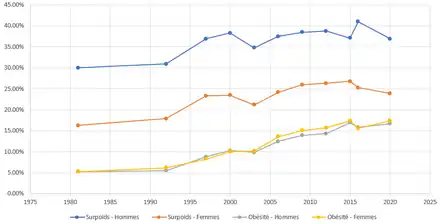 Évolution de l'obésité en France par Sexe