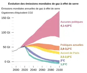 Graphique montrant l'évolution des émissions mondiales annuelles de gaz à effet de serre selon différents scénarios.