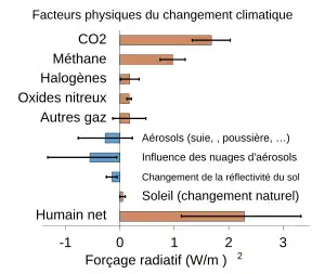 Diagramme en barres donnant le forçage radiatif de plusieurs gaz à effet de serre par ordre décroissant, ainsi que les marges d'incertitude associées.