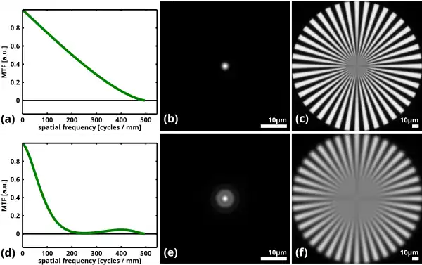 Influence de la FTM sur la transmission des hautes fréquences