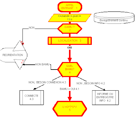 Premieres Taches de la Regulation Medicale. Paru dans le Manual de Regulacion Medica de los SAMU Argentinos