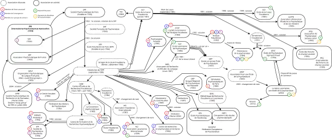 Schéma indiquant les fondations, scissions et relations d'associations de psychanalyse.