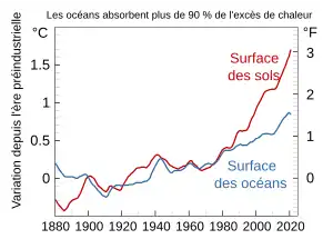 Graphique de la variation de la température des océans et des terres entre 1880 et 2020. Les deux augmentent de manière similaire jusqu'en 1980, où les terres commencent à se réchauffer plus vite.
