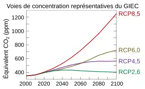 Sur le graphique quatre courbes partent du même point en 2000 pour évoluer différemment selon le scénario.