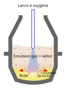 Schéma d'un convertisseur avec l'apport de dioxygène directement dans le métal fondu.